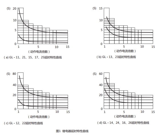 GL-17過流繼電器延時特性曲線圖片 GL-17過流繼電器延時特性曲線圖片