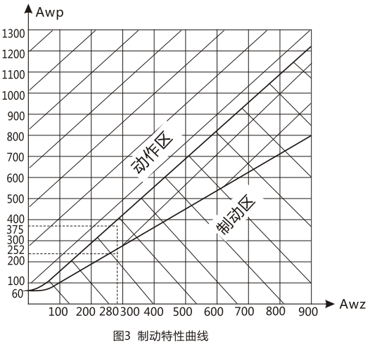 BCH-1差動(dòng)繼電器制動(dòng)特性曲線 BCH-1差動(dòng)繼電器制動(dòng)特性曲線