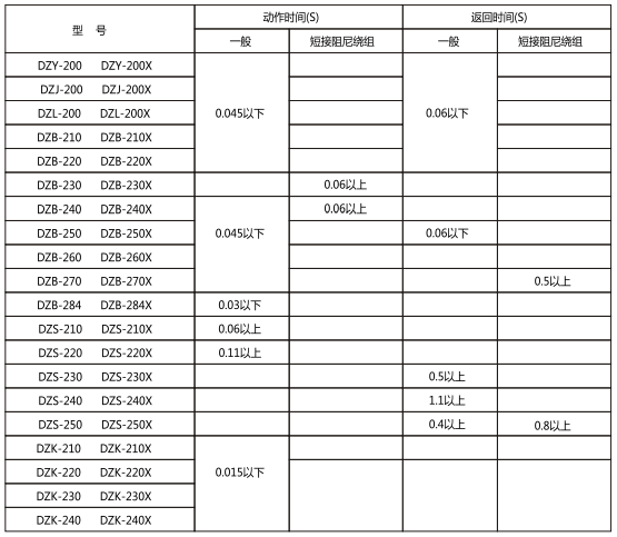 動作時間,返回時間 動作時間,返回時間