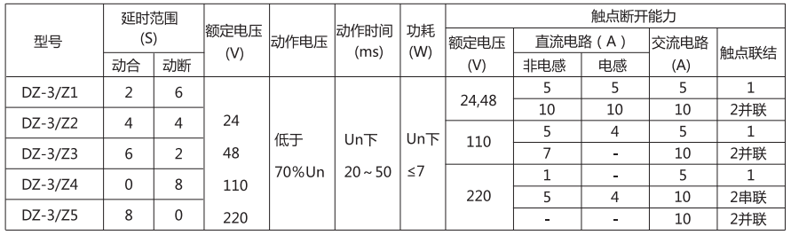 DZ-3/Z5中間繼電器主要技術參數 DZ-3/Z5中間繼電器主要技術參數