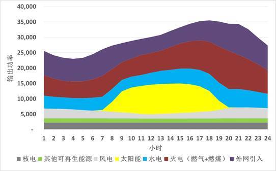 各類能源的日均輸出功率圖 各類能源的日均輸出功率圖